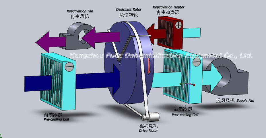 Deumidificatore disseccante efficiente del rotore