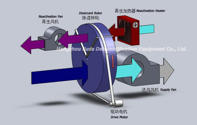 Essiccatore disseccante industriale compatto dell'aria con il rotore che deumidifica per l'aria asciutta