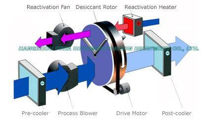 Deumidificatore rotatorio economizzatore d'energia della ruota, deumidificatore disseccante RH=30%-40% dell'aria