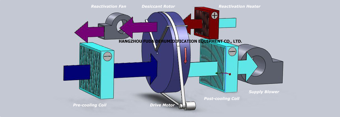 deumidificatore disseccante industriale completamente automatico 10000m3/h fatto in Cina